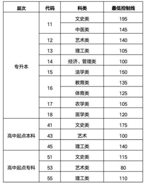 2018年成人高等教育考試招生網上錄取最低控制分數線.jpg
